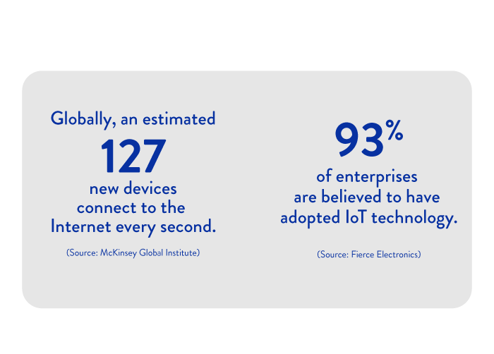 Globally, an estimated 127 new devices connect to the Internet every second. 93% of enterprises are believed to have adopted IoT technology.